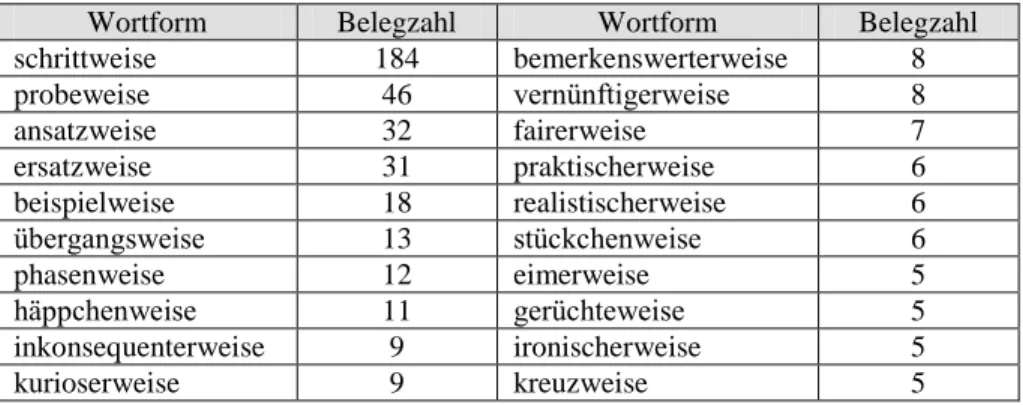Tabelle 4: Die häufigsten Korpusbeispiele, die Muthmanns Liste (1991) nicht enthält  Beispiel: 