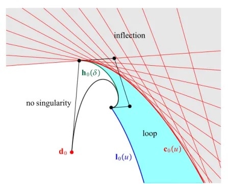 Figure 1: Singularity regions of a quartic Bézier curve with respect to its control point d 0 .