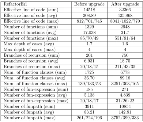 Table 1 shows the measurement results before and after the changes in the analyzed code body