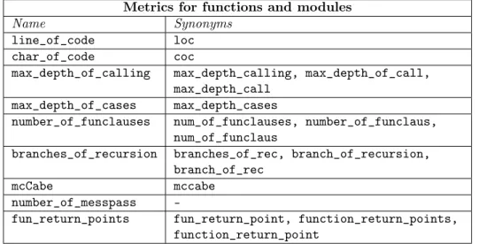 Table 2: List of metrics for modules and functions