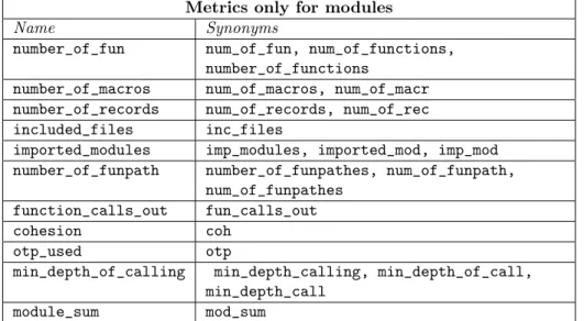 Table 4: List of metrics only for modules