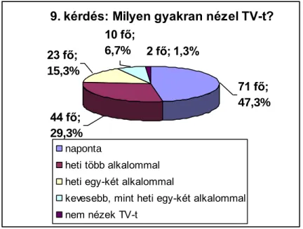 2. ábra: A TV-nézés gyakorisága/2. chart Freqency of watching tv 