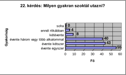 4. ábra: A hallgatók utazási gyakorisága / 4, chart Frequency of the student’s  travelling  554340840 0 10 20 30 40 50 60 Főévente egyszerévente kétszerévente három vagy több alkalommalkétéventeennél ritkábbansoha