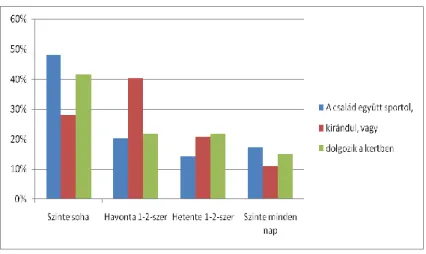3. ábra: A család aktív közös programjainak gyakorisága / Figure 3. Family  program for joint movement 
