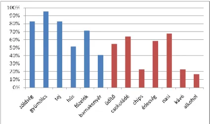 4. ábra: A napi rendszerességgel fogyasztott ételek (egészséges, egészségtelen) /  Figure 4