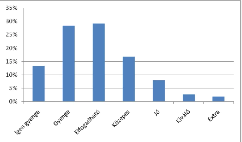 6. ábra: Diákok teherbírásának eloszlása / Figure 6. Student’s strength  distribution 