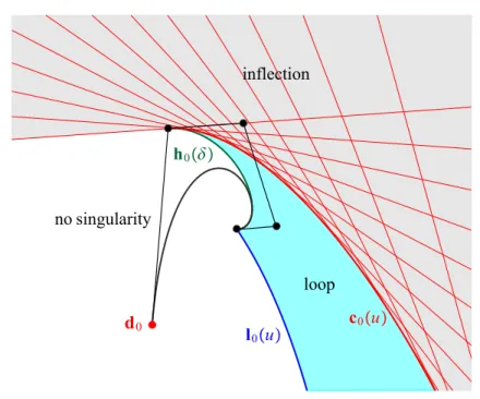 Figure 1: Singularity regions of a quartic Bézier curve with respect to its control point d 0 .