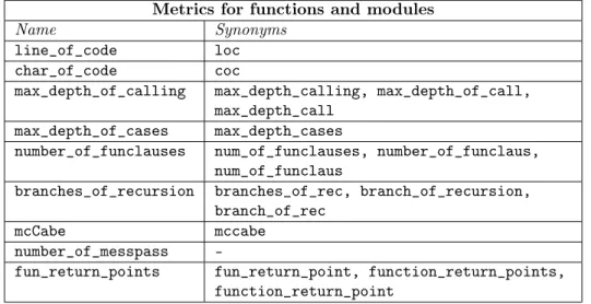 Table 2: List of metrics for modules and functions