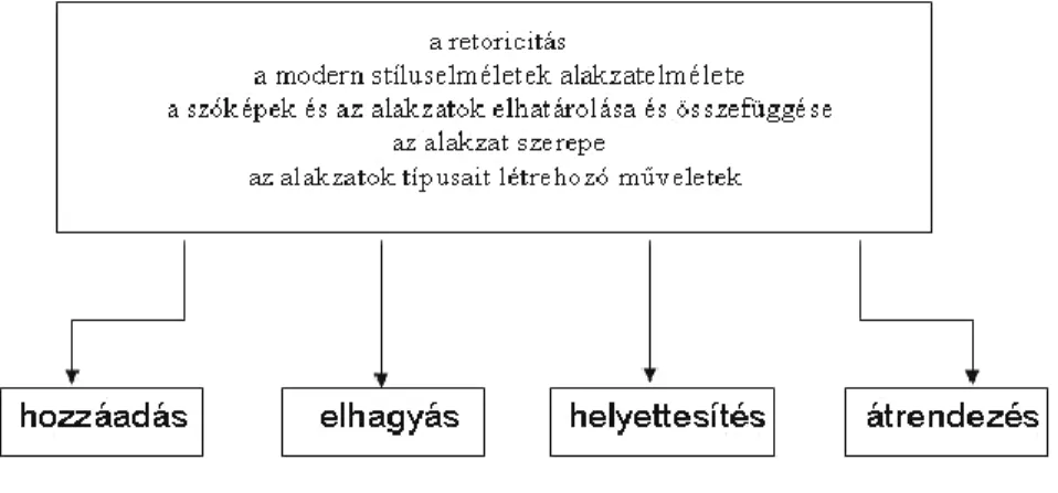 1. ábra: Az alakzatok tipológiája a retorikusság kifejezésében betöltött funkció szerint  (Szikszainé Nagy 2007: 468) 