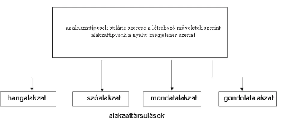 2. ábra: Az alakzattípusok stiláris szerepe a létrehozó műveletek szerint   (Szikszainé Nagy 2007: 268) 