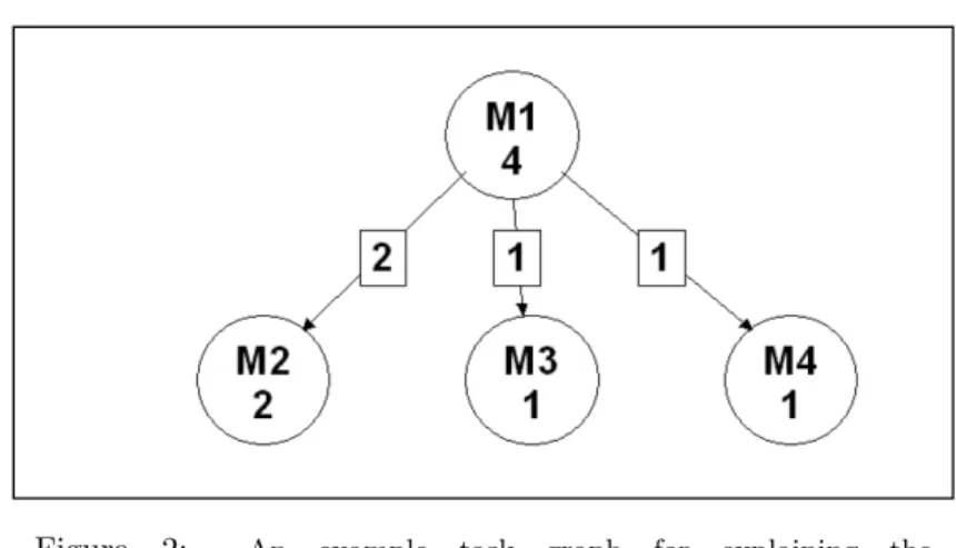 Figure 2: An example task graph for explaining the D ynamic CCL oad algorithm. For the initial allocation we have (DCCLoad i ) 1≤i≤4 = (0, 0, 0, 0)