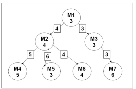Figure 1: An example task graph for showing the calculation of DCCLoad for the allocation {M 1 , M 3 , M 7 }{M 2 , M 6 }{M 4 , M 5 }.