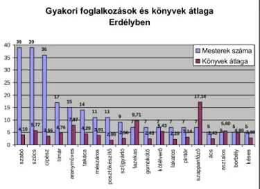 7. ábra: Az Erdélyben vizsgált gyakori foglalkozások és a könyvek átlaga szakmai cso- cso-portonként 