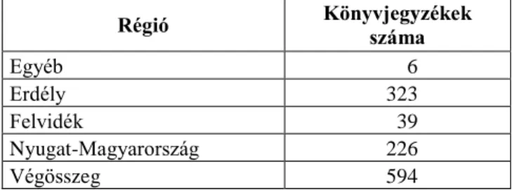 13. ábra: A feldolgozott könyvjegyzékek száma régiónként és országosan 