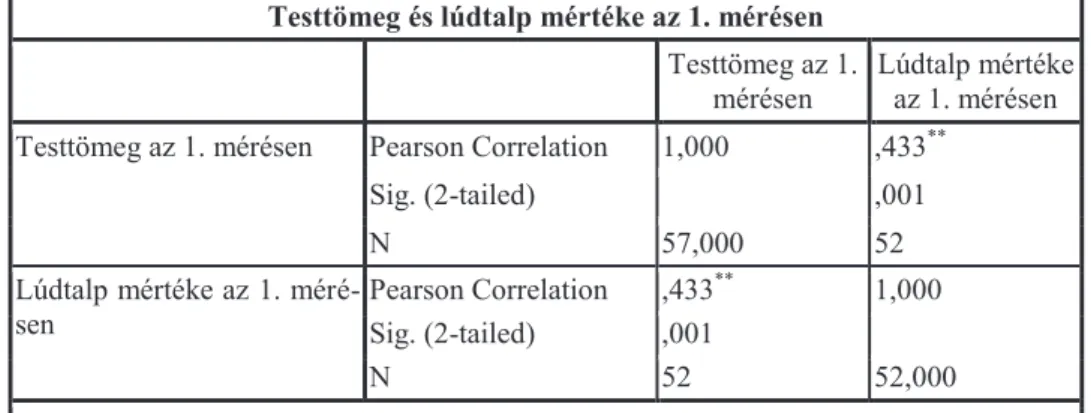 3. táblázat: Testmagasság és lúdtalp mértéke az 1. mérésen  Table 3. Height and flat feet degree during the first study 