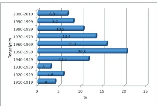 8. ábra / 8. figure: A vizsgált írások száma évtized/oldalszám átlagolt  összefüggésében / The number of the examinedwritingsdecade/in the 