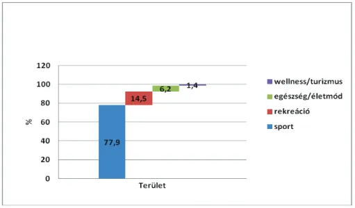 2. ábra / 2. figure: A vizsgált területek százalékos aránya / The  percentileproportion of the examinedareas 