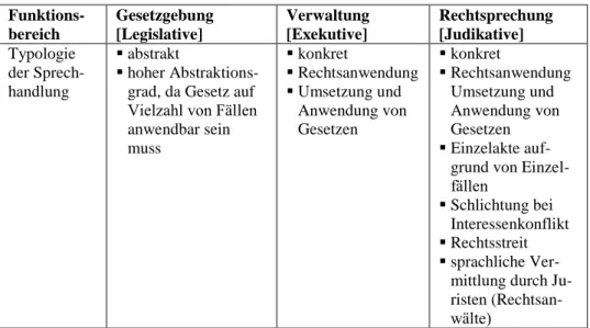 Tab. 2: Die Texttypen der juristischen Fachsprache nach Eriksen (2002: 10)   Funktions-bereich  Gesetzgebung [Legislative]  Verwaltung [Exekutive]  Rechtsprechung [Judikative]  Texttypus/  typische   Text-gattung   Gesetz   Parlamentsverhandlung   Verwa