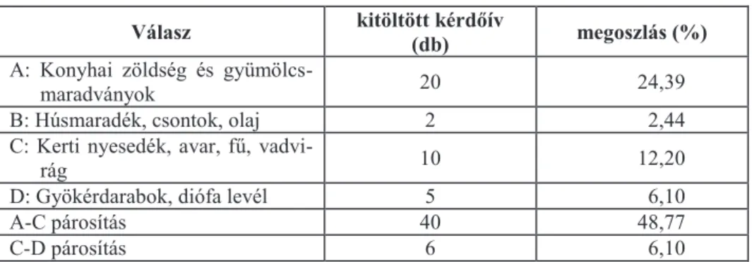 4. táblázat:  Szerinted milyen anyagokat lehet komposztálni?