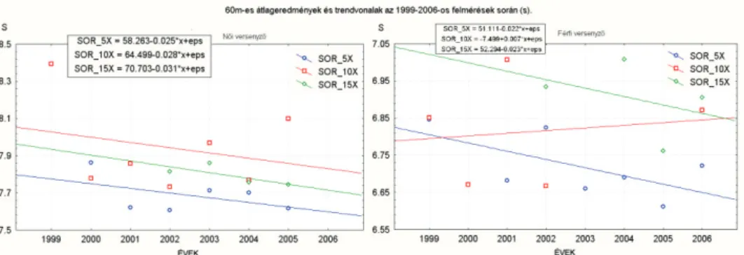 1. ábra/Fig 1. Az 1999–2006-os 60m-es felmérések átlageredményei és trendvonalai (első ábra  női, második ábra a férfi versenyző adatait mutatja, s)