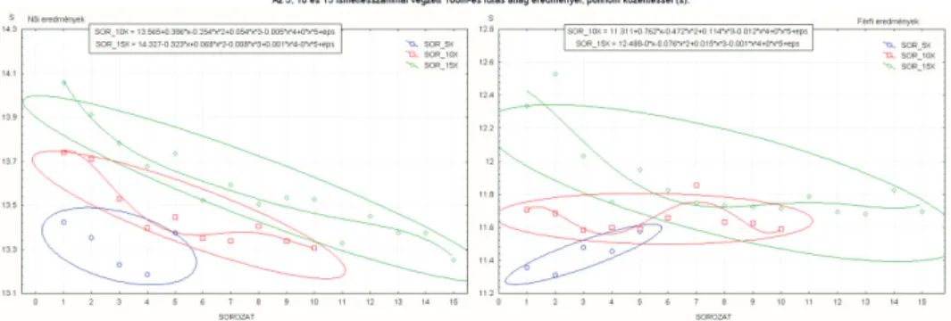 4. ábra/Fig 4. Az 5, 10 és 15 ismétlésszámmal végzett 100m-es futás átlag eredményei polinom  közelítéssel, (első ábra női, második ábra a férfi versenyző adatait mutatja, s) / The mean results  of the 100m runs with polinom approach 5, 10 and 15 repetitio