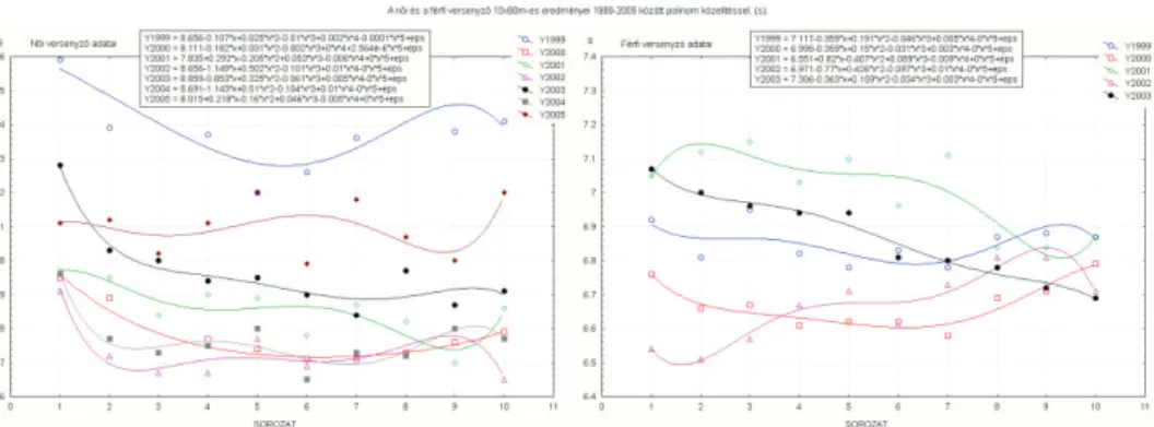 6. ábra/Fig. 6. A női és a férfi versenyző 10x60m-es átlageredményei 2002–2005 között (első ábra  női, második ábra a férfi versenyző adatait mutatja, s) / The 10x60m mean results of the woman 