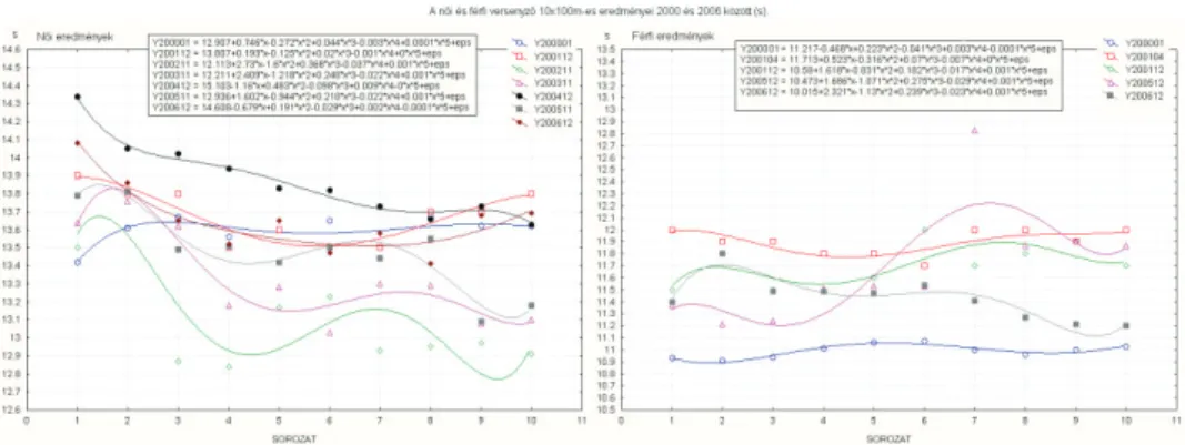 9. ábra/Fig. 9. A női és férfi versenyző 10x100m-es átlageredményei 2000–2006 között. Balolda- Balolda-lon a női, jobboldaBalolda-lon a férfi vágtázó adatai láthatóak (első ábra női, második ábra a férfi  ver-senyző adatait mutatja, s)
