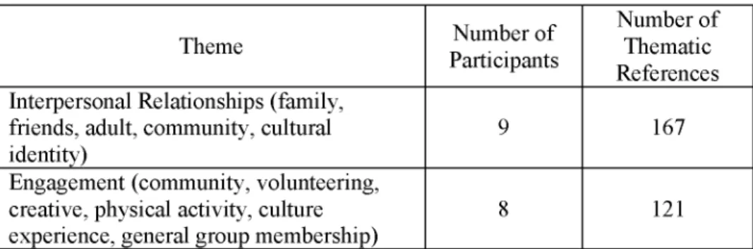 Table 2.  Quality of Life Themes