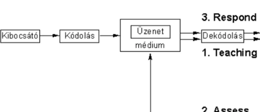 10. ábra: Az interaktív médiakommunikáció modellje 