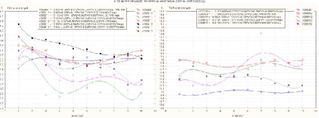 9. ábra/Fig. 9. A női és férfi versenyző 10x100m-es átlageredményei 2000–2006 között. Balolda- Balolda-lon a női, jobboldaBalolda-lon a férfi vágtázó adatai láthatóak (első ábra női, második ábra a férfi  ver-senyző adatait mutatja, s)