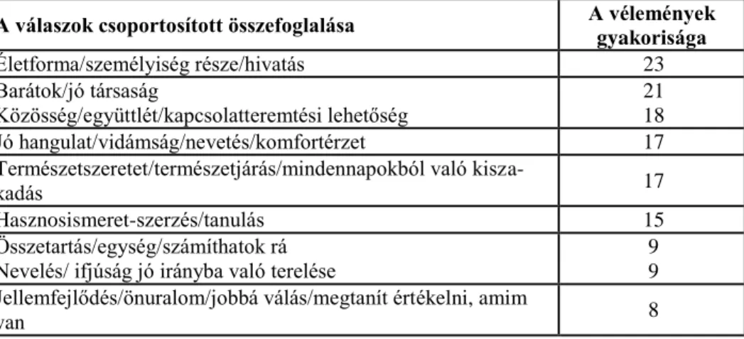 7. ábra: Feltett kérdés: „Fogalmazd meg, mit jelent az életedben a cserkészet!” 