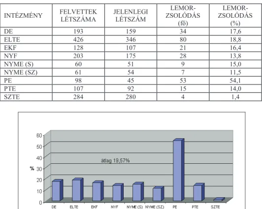 6. ábra: Hallgatók lemorzsolódásának aránya  A tanterv és a megvalósítás koherenciája 