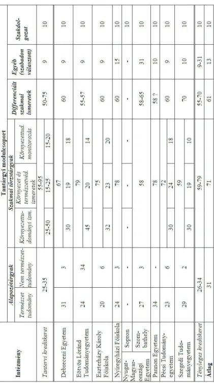 7. táblázat: A környezettan szak kreditjeinek megoszlása tantárgymodulok szerint   intézményenként 