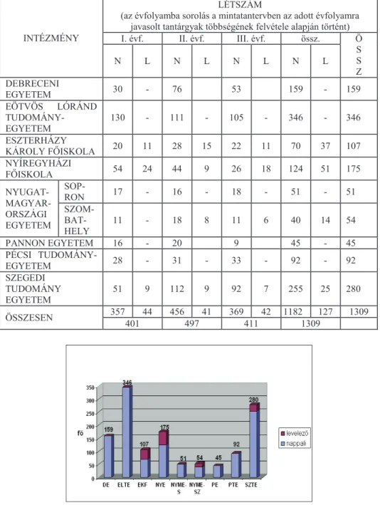 3. táblázat: Környezettan BSc szak hallgatóinak aktuális létszáma és megoszlása   intézményenként 