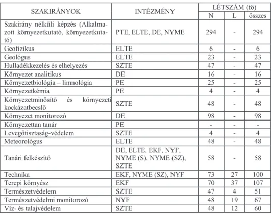 5. táblázat: A Környezettan BSc szak szakirányai és hallgatói 