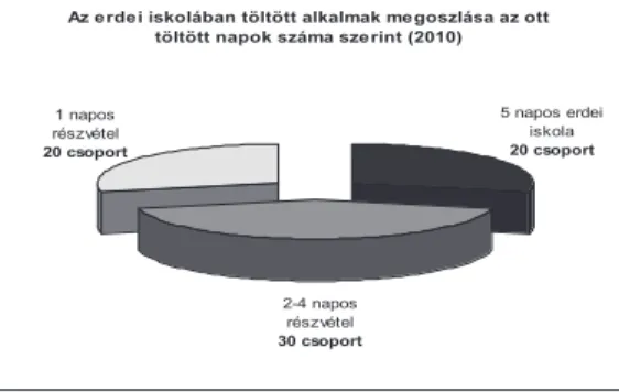 2. ábra Az erdei iskolában töltött alkalmak megoszlása az ott töltött napok száma szerint  (2011) 