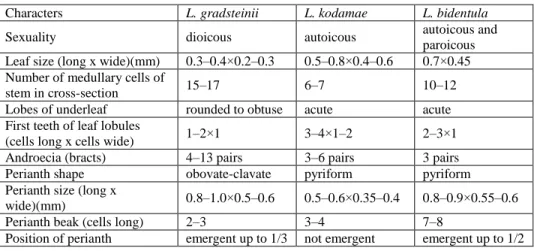 Table 1. Morphological comparison of L. gradsteinii, L. kodamae and L. bidentula. 