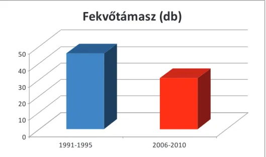 5. ábra / 5. chart: 1. sz. motoros próba átlagainak összehasonlítása oszlopdiagramon /  Contrasting of means of the first test by bar chart