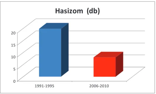 7. ábra / 7. chart:  3. sz. motoros próba átlagainak összehasonlítása oszlopdiagramon /  Contrasting of means of the third test by bar chart