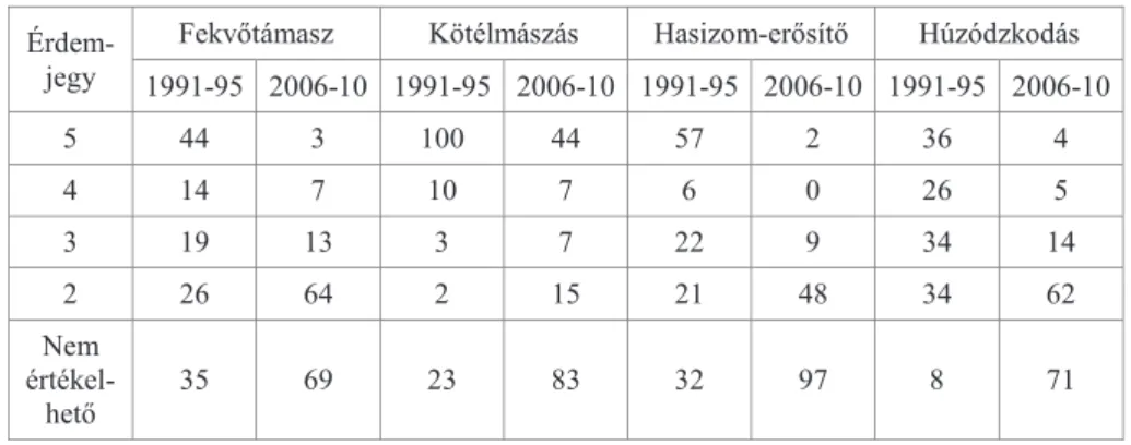 10. táblázat / 10. table: A próbák átlagainak megoszlása érdemjegyek szerint, a létszám arányá- arányá-ban / Distribution of means of the tests according to marks, in point of number.* 