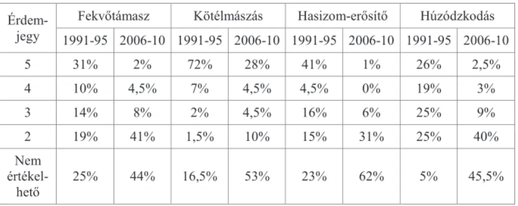 11. táblázat / 11. table:  A próbák átlagainak megoszlása érdemjegyek szerint, százalékos arány- arány-ban / Distribution of means of the tests according to marks, in point of percentage