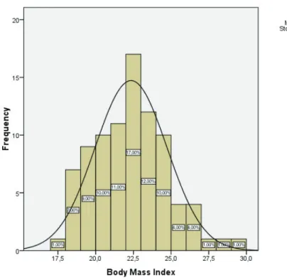 3. Grafikon/Chart: A vizsgált csoport BMI értékei (N=88)/BMI of college students 