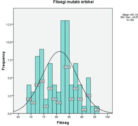 4. Grafikon/Chart: A vizsgáltak fittségi pontjai/ Fittscores of students 