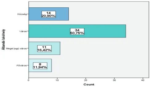 1. Grafikon/Graph: Vizsgált személyek megoszlása lakóhely szerint/ Basic statistic by residence 