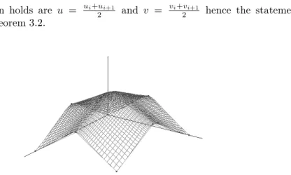 Figure 6: The quadratic trigonometric polynomial surface with λ u = √