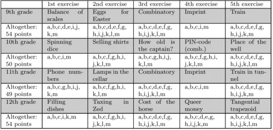Table 6: Competence points to each exercises