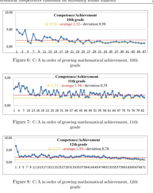 Figure 6: C/A in order of growing mathematical achievement, 10th grade