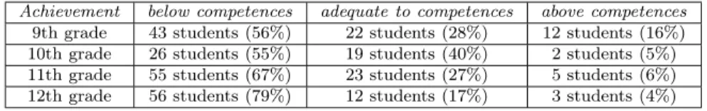 Table 7: Number of students and percentage of the level of C/A