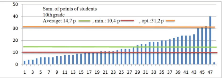 Table 2: Average of points and deviation on 9th grade