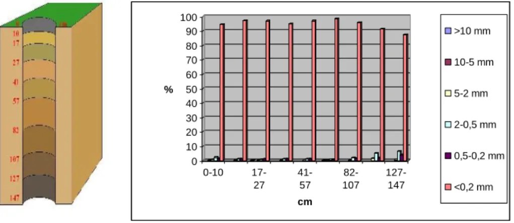 3. ábra. Az 1. talajfúrás rétegeinek szemcseösszetétele (%) 